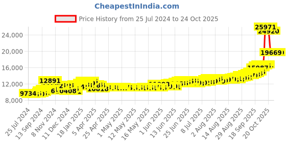 ajio.com kundan 999.9 Silver 100 G Kalpataru Tree Precious Coin kundan Price History Graph from 25 Jul 2024 to 24 Oct 2025