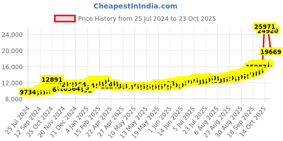 ajio.com kundan 999.9 Silver 100G Lakshmi & Ganesh Bar kundan Price History Graph from 25 Jul 2024 to 23 Oct 2025