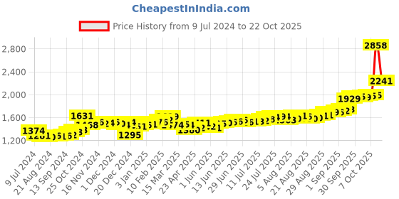 ajio.com kundan 999.9 Silver 10G Baby Bar kundan Price History Graph from 9 Jul 2024 to 22 Oct 2025