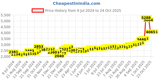 ajio.com kundan 999.9 Silver 20 G Tirupati Balaji Precious Coin kundan Price History Graph from 9 Jul 2024 to 23 Oct 2025