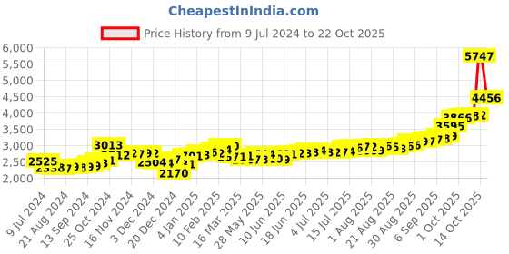 ajio.com kundan 999.9 Silver 20G Lakshmi & Ganesh Bar kundan Price History Graph from 9 Jul 2024 to 22 Oct 2025