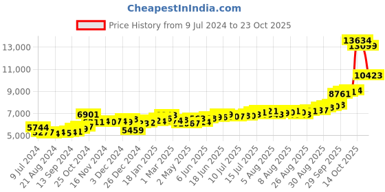 ajio.com kundan 999.9 Silver 50G Lakshmi & Ganesh Bar kundan Price History Graph from 9 Jul 2024 to 23 Oct 2025