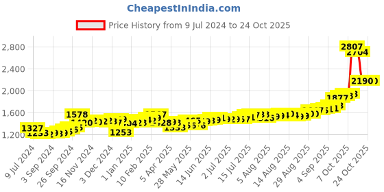 ajio.com kundan 999.9 Silver Kalpataru Tree Precious Coin kundan Price History Graph from 9 Jul 2024 to 23 Oct 2025