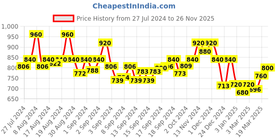 ajio.com 999store 24 x 24 Square Canvas Painting 999store Price History Graph from 27 Jul 2024 to 26 Nov 2025