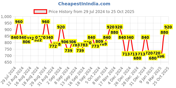 ajio.com 999store 24 x 24 Square Canvas Painting 999store Price History Graph from 29 Jul 2024 to 25 Oct 2025