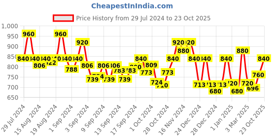 ajio.com 999store 24 x 24 Square Canvas Painting 999store Price History Graph from 29 Jul 2024 to 23 Oct 2025