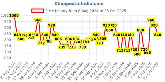 ajio.com 999store 24 x 24 Square Canvas Painting 999store Price History Graph from 8 Aug 2024 to 23 Oct 2025