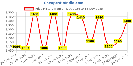 ajio.com 999store Abstract Face Canvas Wrapped Painting 999store Price History Graph from 24 Dec 2024 to 18 Nov 2025
