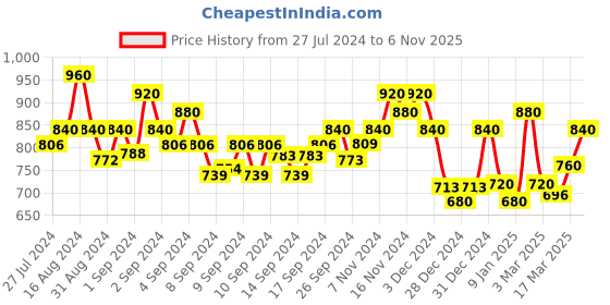 ajio.com 999store Abstract Peacock Five Panel Wall Painting 999store Price History Graph from 27 Jul 2024 to 6 Nov 2025