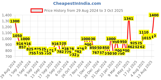 ajio.com 999store Abstract Print Canvas Painting 36" x 24" 999store Price History Graph from 29 Aug 2024 to 3 Oct 2025