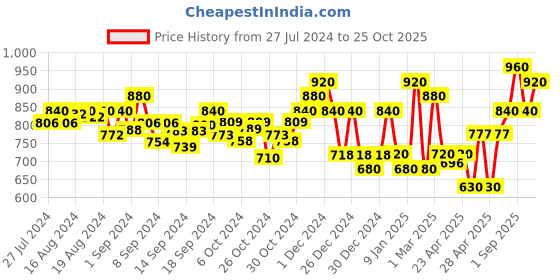 ajio.com 999store Abstract Tree Five Panel Wall Painting 999store Price History Graph from 27 Jul 2024 to 25 Oct 2025