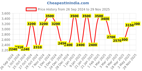 ajio.com 999store Birds on Branch Canvas Framed Wall Art Painting 999store Price History Graph from 26 Sep 2024 to 29 Nov 2025