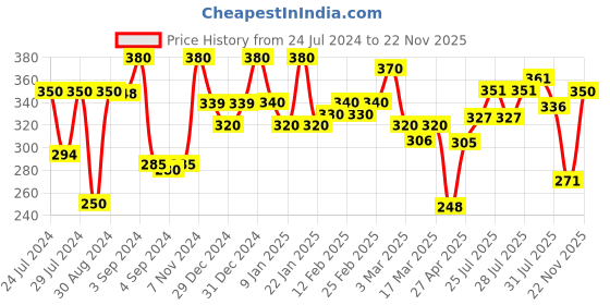 ajio.com 999store Brown Beautiful Lady Playing Sitar Mural Wallpaper 999store Price History Graph from 24 Jul 2024 to 22 Nov 2025