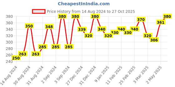 ajio.com 999store Brown Flowers & Leaves Mural Wallpaper 999store Price History Graph from 14 Aug 2024 to 27 Oct 2025