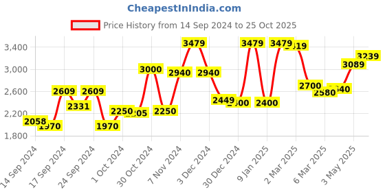 ajio.com 999store Cow with Foliage Wall Art 999store Price History Graph from 14 Sep 2024 to 25 Oct 2025