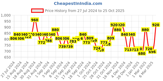 ajio.com 999store Digital Print Canvas Painting 24" x 24" 999store Price History Graph from 27 Jul 2024 to 25 Oct 2025