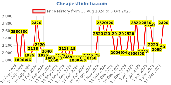 ajio.com 999store Digital Print Wall Art Painting 36" x 24" 999store Price History Graph from 15 Aug 2024 to 5 Oct 2025