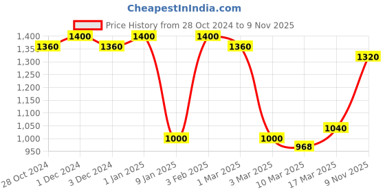 ajio.com 999store Elegant Buddha Canvas Wall Art Painting 999store Price History Graph from 28 Oct 2024 to 9 Nov 2025