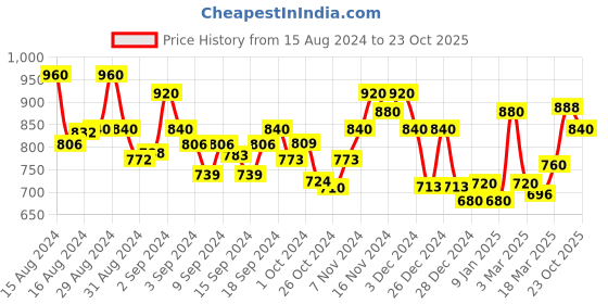 ajio.com 999store Elephant Wall Art Painting 999store Price History Graph from 15 Aug 2024 to 23 Oct 2025
