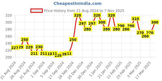 ajio.com 999store Goddess Lakshmi Photo Frame 999store Price History Graph from 21 Aug 2024 to 7 Nov 2025