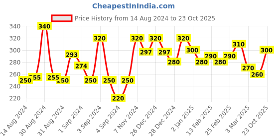 ajio.com 999store Godess Lakshmi with Lord Ganesha and Goddess Saraswati 999store Price History Graph from 14 Aug 2024 to 23 Oct 2025