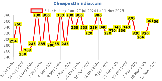 ajio.com 999store Golden Abstract Flowers Pattern Mural Wallpaper 999store Price History Graph from 27 Jul 2024 to 11 Nov 2025