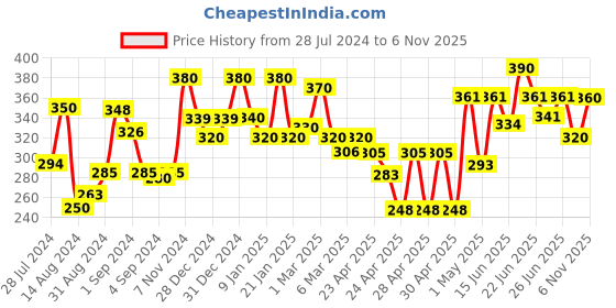 ajio.com 999store Golden Ganesha Mural Wallpaper 999store Price History Graph from 28 Jul 2024 to 6 Nov 2025