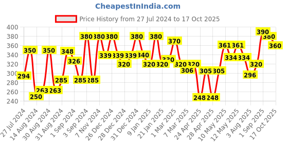 ajio.com 999store Golden Ganesha Mural Wallpaper 999store Price History Graph from 27 Jul 2024 to 17 Oct 2025