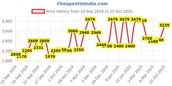 ajio.com 999store Graphic Print Wall Art 999store Price History Graph from 14 Sep 2024 to 25 Oct 2025