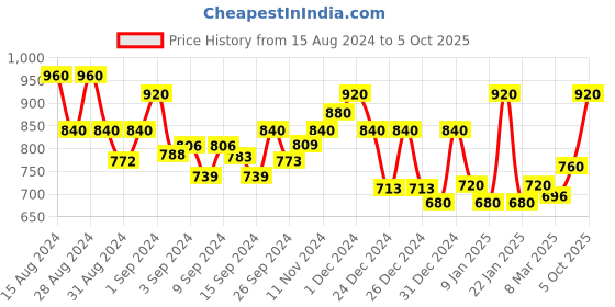 ajio.com 999store Graphic Print Wall Art 23" x 15" 999store Price History Graph from 15 Aug 2024 to 5 Oct 2025
