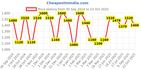 ajio.com 999store Home Decor Living Room Wallpaper 999store Price History Graph from 30 Sep 2024 to 23 Oct 2025
