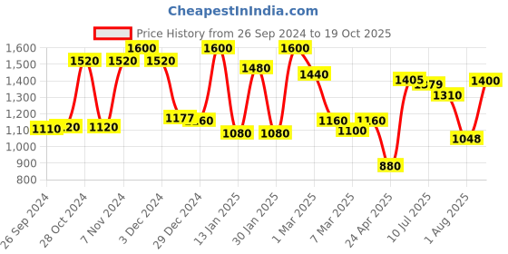 ajio.com 999store Home Decor Living Room Wallpaper 999store Price History Graph from 26 Sep 2024 to 19 Oct 2025