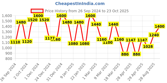 ajio.com 999store Home Decor Living Room Wallpaper 999store Price History Graph from 26 Sep 2024 to 23 Oct 2025