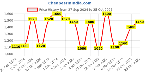 ajio.com 999store Home Decor Living Room Wallpaper 999store Price History Graph from 27 Sep 2024 to 24 Oct 2025