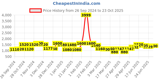 ajio.com 999store Indian Big Flower Wallpaper 999store Price History Graph from 26 Sep 2024 to 23 Oct 2025
