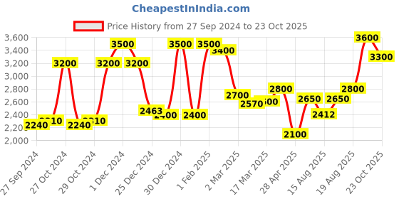 ajio.com 999store Jaganath Ji Yatra Canvas Framed Wall Art Painting 999store Price History Graph from 27 Sep 2024 to 23 Oct 2025