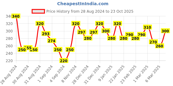 ajio.com 999store Lakshmi with Ganesha & Saraswati Painting with Frame 999store Price History Graph from 28 Aug 2024 to 23 Oct 2025