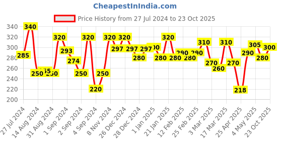 ajio.com 999store Lakshmi with Ganesha and Saraswati Photo Frame 999store Price History Graph from 27 Jul 2024 to 23 Oct 2025