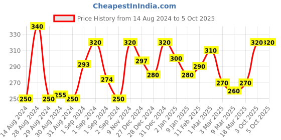 ajio.com 999store Lakshmi with Ganesha & Saraswati Photo Painting with Frame 999store Price History Graph from 14 Aug 2024 to 5 Oct 2025