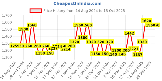 ajio.com 999store Leaf Printed Canvas Painting Wall Art 999store Price History Graph from 14 Aug 2024 to 15 Oct 2025
