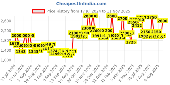 ajio.com 999store Lord Buddha Canvas Painting 48" x 24" 999store Price History Graph from 17 Jul 2024 to 11 Nov 2025