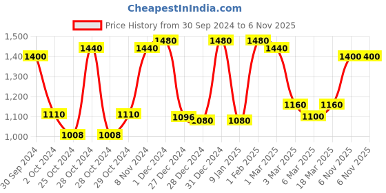 ajio.com 999store Lord Ganesha Framed Canvas Wall Art Painting 999store Price History Graph from 30 Sep 2024 to 6 Nov 2025