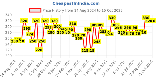 ajio.com 999store Lord Ganesha Photo Frame 999store Price History Graph from 14 Aug 2024 to 14 Oct 2025