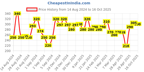 ajio.com 999store Lord Ram Darbar Wall Photo Frame 999store Price History Graph from 14 Aug 2024 to 16 Oct 2025