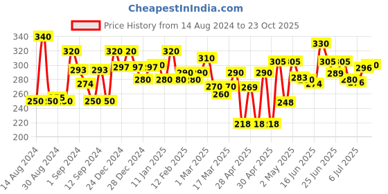 ajio.com 999store Lord Shiva Photo Frame 999store Price History Graph from 14 Aug 2024 to 23 Oct 2025