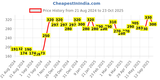 ajio.com 999store Lord Tirupati Balaji And Goddess Lakshmi Photo Painting with Photo Frame 999store Price History Graph from 21 Aug 2024 to 23 Oct 2025