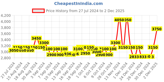 ajio.com 999store Mountain Canvas Wall Art Painting 999store Price History Graph from 27 Jul 2024 to 2 Dec 2025