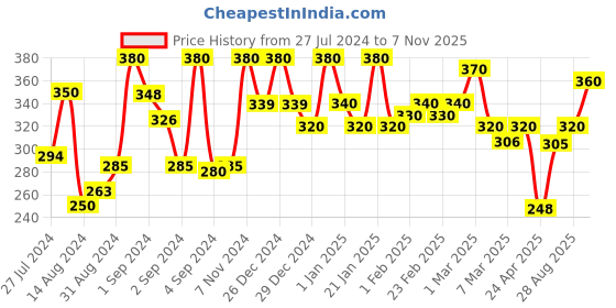 ajio.com 999store Multiple Animal and Lady Mural Wallpaper 999store Price History Graph from 27 Jul 2024 to 7 Nov 2025