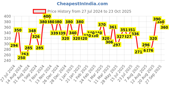ajio.com 999store Multiple Artful Pillare Mural Wallpaper 999store Price History Graph from 27 Jul 2024 to 23 Oct 2025