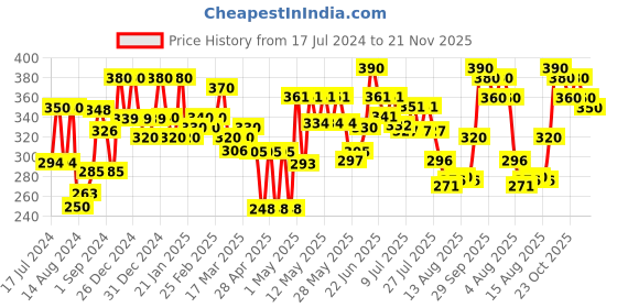 ajio.com 999store Multiple Dancing Ladies Mural 999store Price History Graph from 17 Jul 2024 to 21 Nov 2025